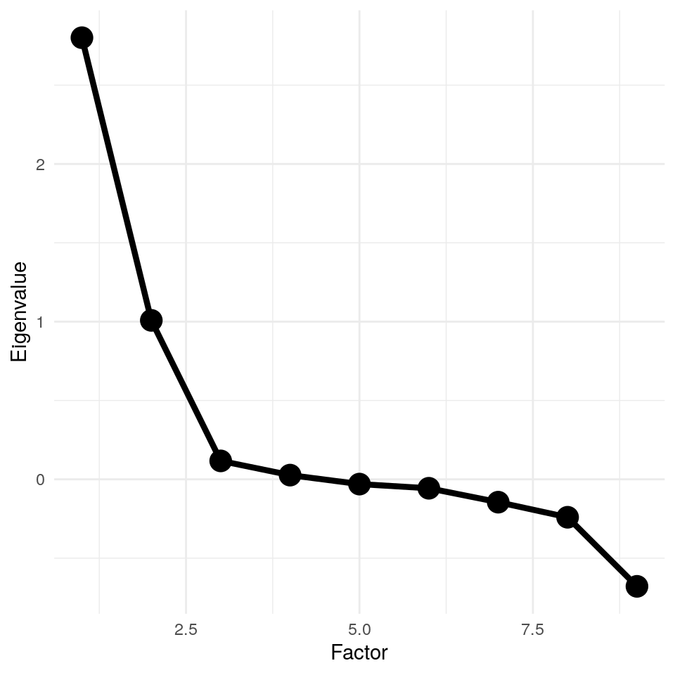 Scree plot of the eigen values