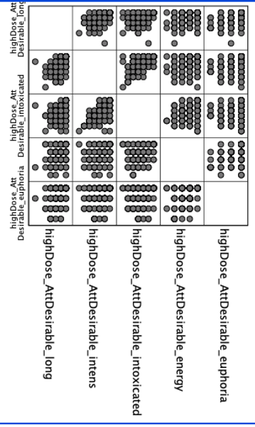 The scattermatrix produced in SPSS