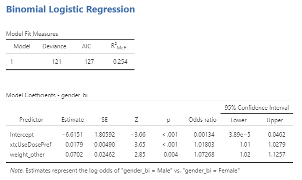 Logistic regression analysis output in jamovi