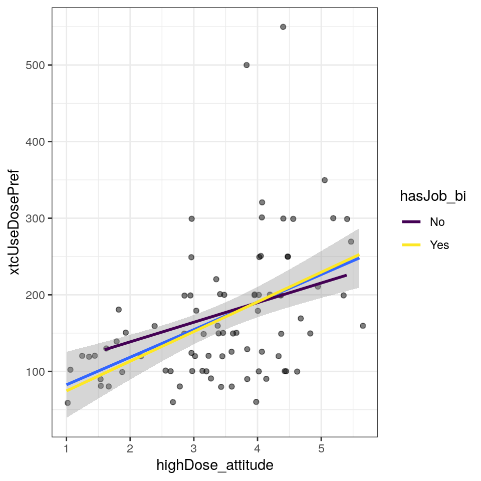 Scatterplot with regression line