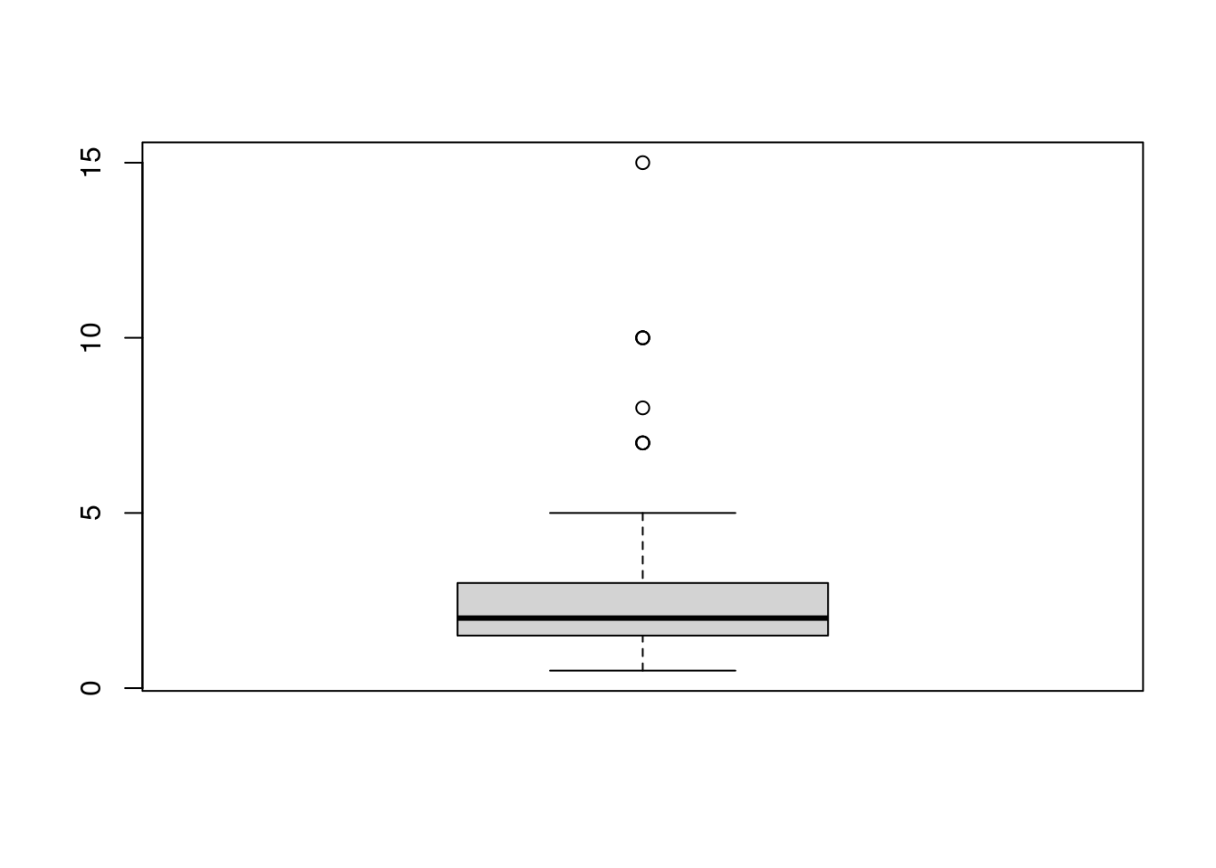 The produced box plot in Base R.