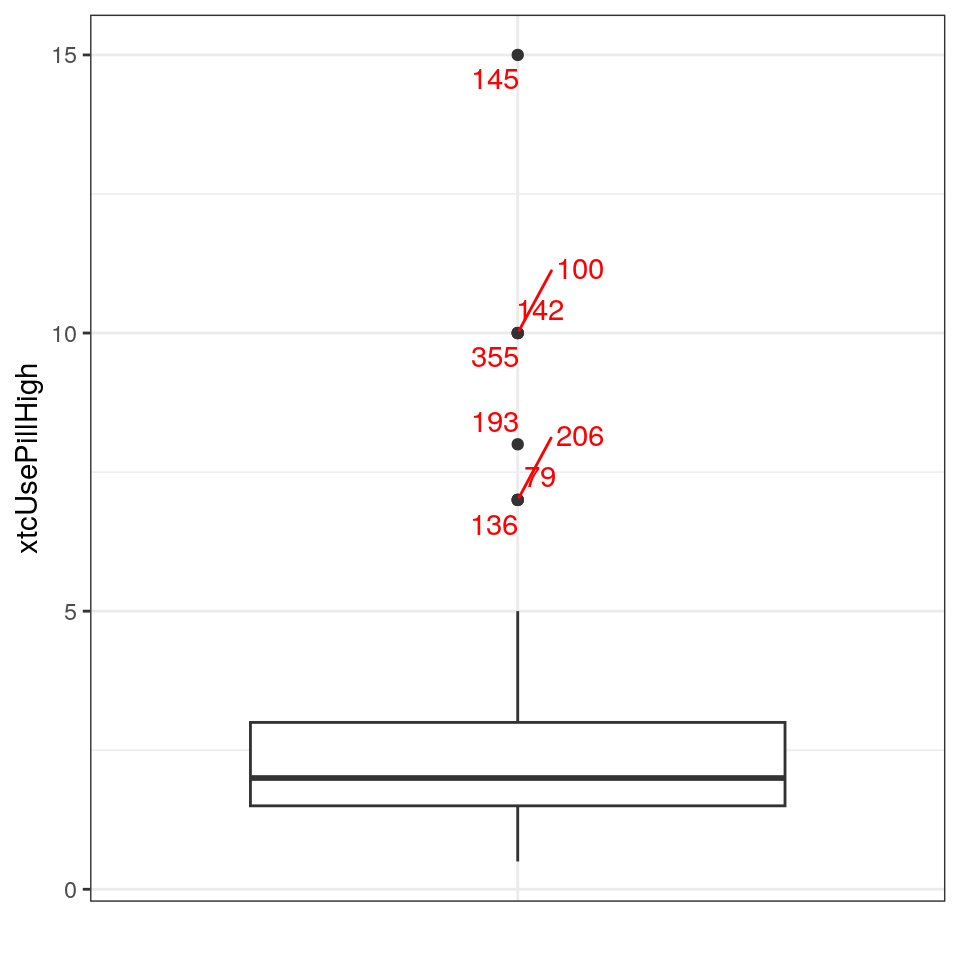 The produced box plot using the rosetta package in R.